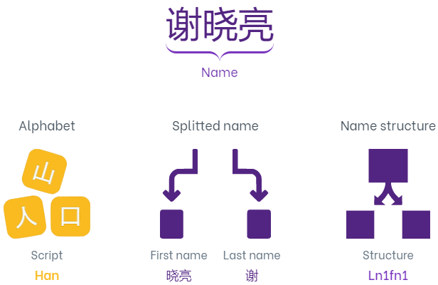 Example of values returned by the Split Chinese Name feature.