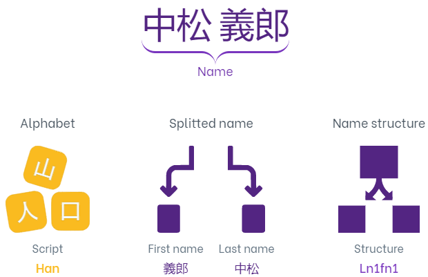 Example of values returned by the Split Japanese Name feature.