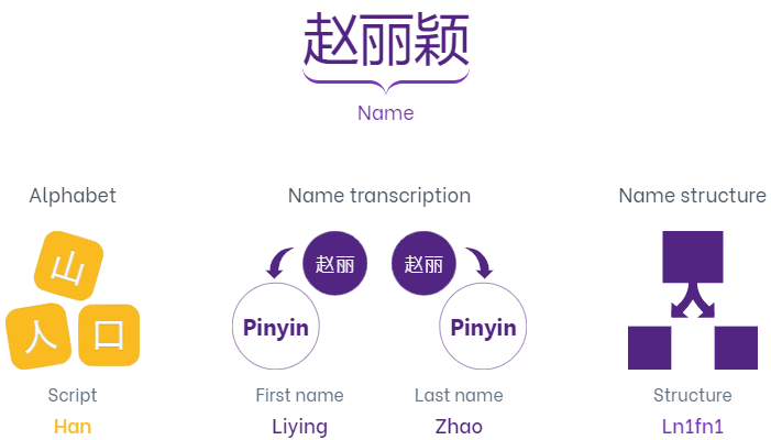 Example of values returned by the Translate Chinese Name To Pinyin feature.