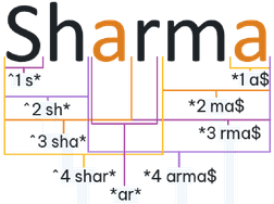 Example of a basic morphological analysis of the Sharma surname.