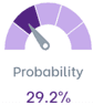 Confidence level indicator