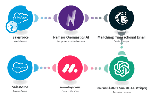 Example of a workflow integrating Namsor with Make.