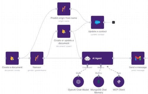 Example of a workflow integrating Namsor with n8n.